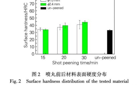 噴丸強(qiáng)化 316L 不銹鋼表面的摩擦磨損性能
